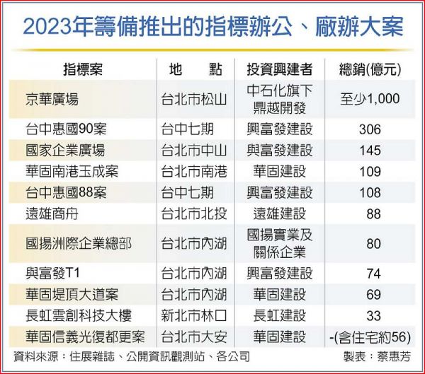 打住不打商 建商推案起風了 商辦遍地開花