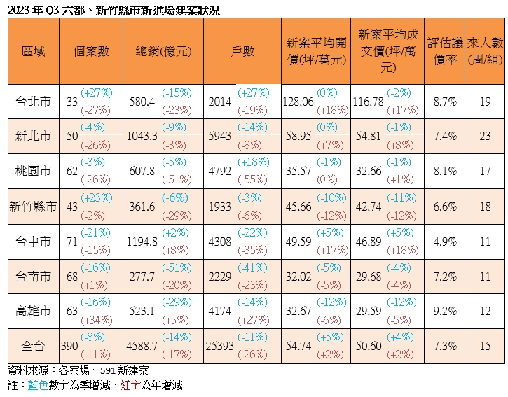 建商縮手！推案不當出頭鳥 桃竹銷售熄火