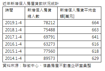 今年前四月新增個人房貸人數五年新高  平均貸款664萬元
