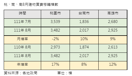 工作天數多+交屋撐住移轉量  南、高8月移轉月增近1成