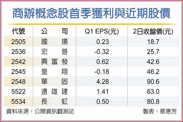 華固、遠雄建等商辦概念股 業績迎豐收期