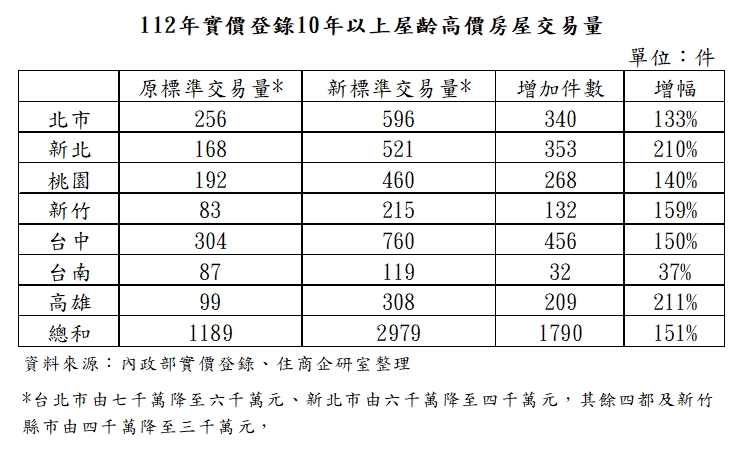 賣房小心了！財政部「巨稅攻擊」 高雄、新北成大苦主