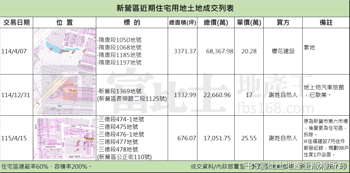 新營區原為縣府行政中心,縣市合併後近年來寶佳機構持續購地,看好區域發展。(資料統計製表/記者蘇茵慧) 新營區原為縣府行政中心,縣市合併後近年來寶佳機構持續購地,看好區域發展。(資料統計製表/記者蘇茵慧)