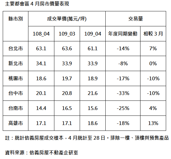 股市回穩、加零發酵  4月房市下半月好過上半月
