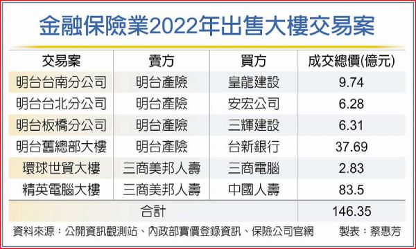 兩利空夾殺 保險業賣樓求生