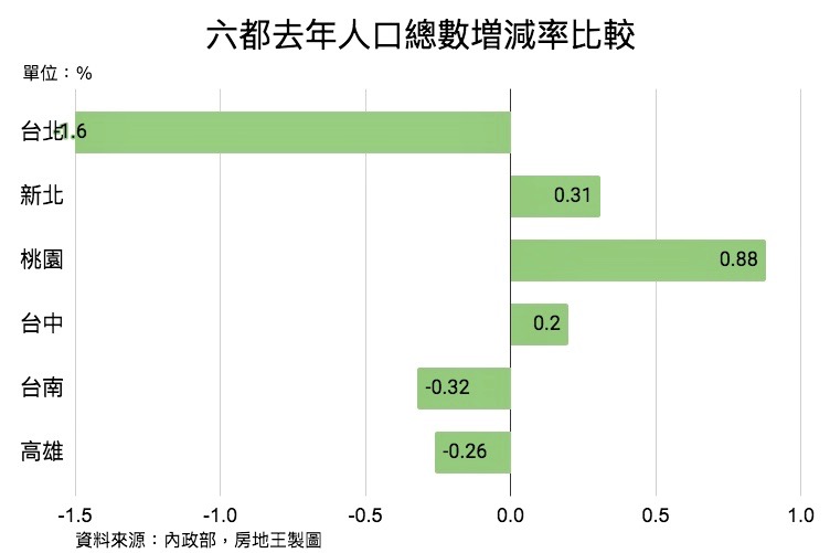 從台北人口創新低看購屋啟示錄
