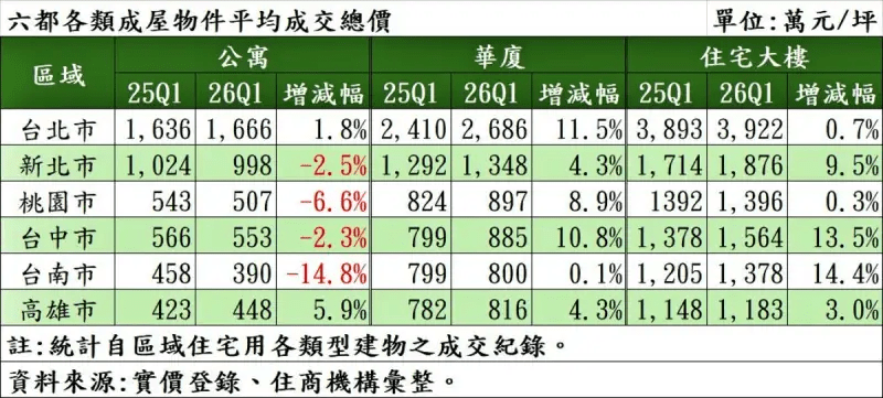 六都各類成屋物件平均成交總價表。(表格提供/住商機構) 六都各類成屋物件平均成交總價表。(表格提供/住商機構)