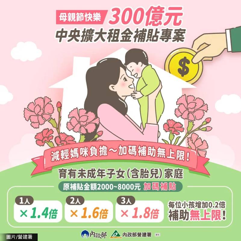 鼓勵生兒育女 租金補貼1.4倍起算