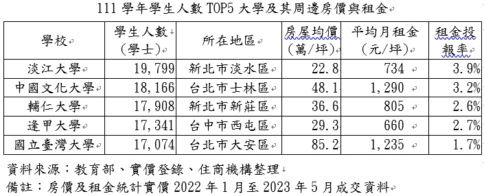 學區宅好壞差很大？「這校園最熱門」租金投報近4%