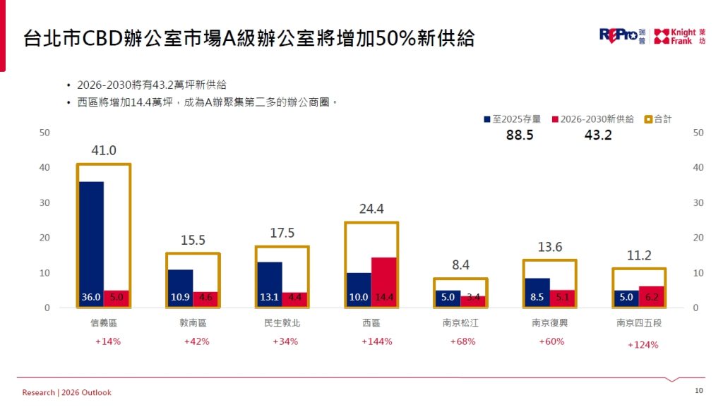 AI帶動商辦續熱 瑞普萊坊：未來5年西區躍昇北市A辦二哥