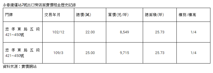 永春商圈新店王月租單價近萬元 時機歹歹逆勢漲租