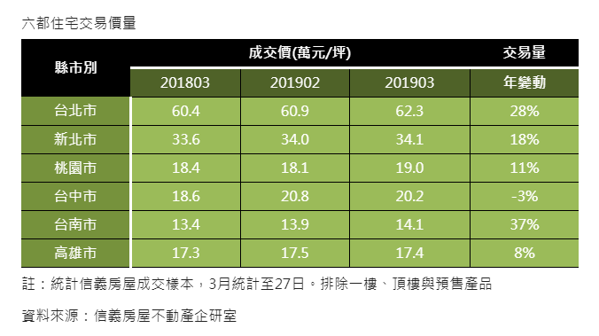 上半年旺季開跑 3月房市交易比去年熱