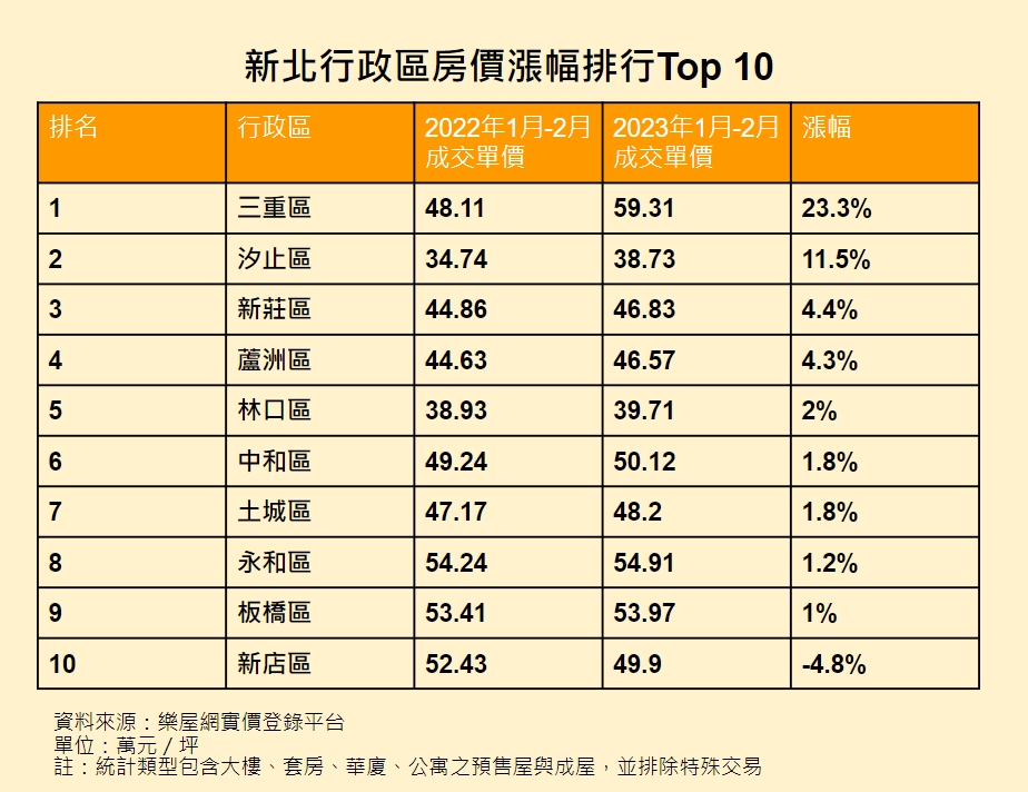 狠甩28行政區！三重房價1年井噴23％ 網驚：新北一哥換人當