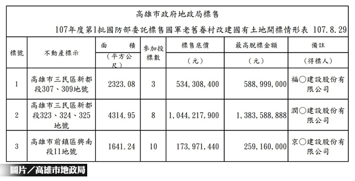 高雄中都眷改地標售 22億元脫標