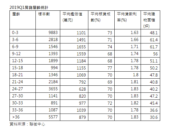 國人購屋兩極化  「喜新不厭舊」