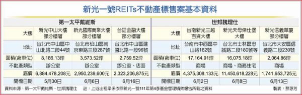 今年最大 新光一號REITs 5/30開標