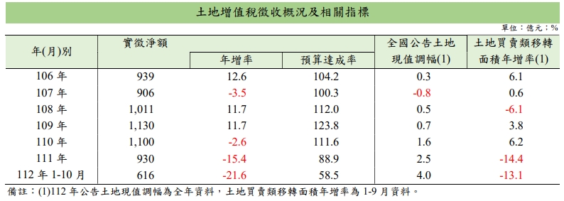 預算達成率不到8成！前10月土增稅暴跌21％ 恐創21年最低