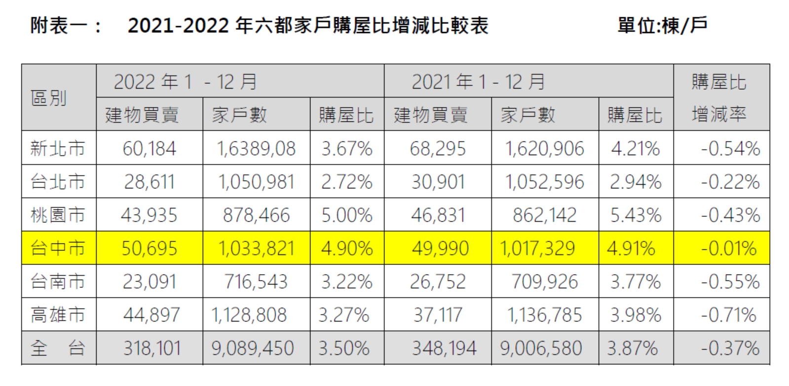 今年買房去吃藥？賴正鎰轟帥過頭「不知所云」 利空早已出盡