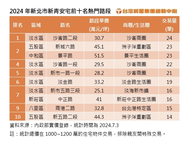 新青安都買哪？新北十大熱門路段「一半在淡水」 2字頭可買3房