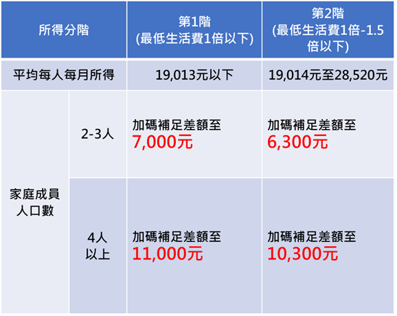 減輕扶老育兒壓力！ 北市租金補貼加碼 最高再領6千元
