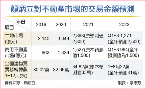 顏炳立：Q4房市剩無奈與等待