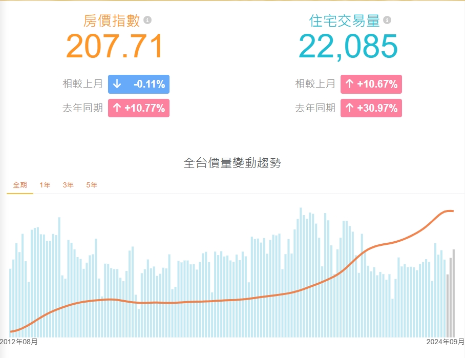 出現奈米跌！房價指數紅翻黑 網堅信：只是剛開始