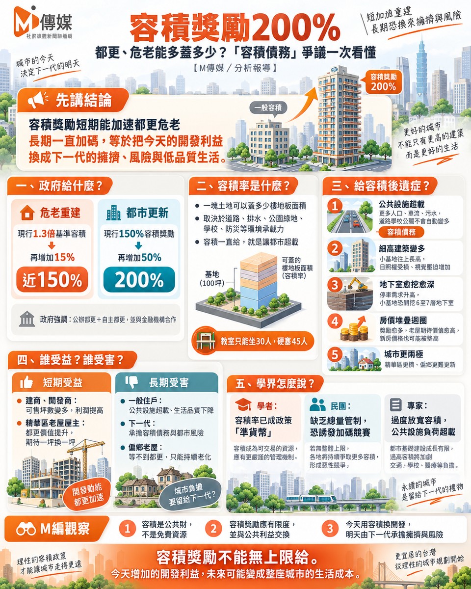 容積獎勵200%｜都更、危老能多蓋多少？「容積債務」爭議一次看懂