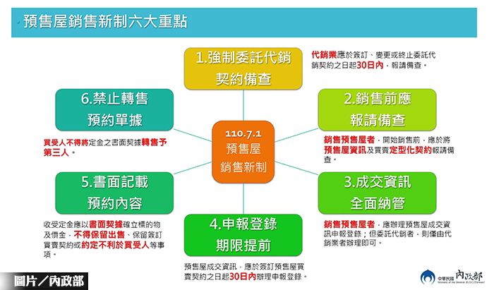 預售屋銷售新制 5大重點一次看