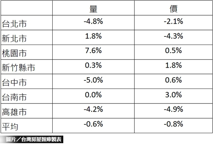 建案降價讓利　中古市場交易放緩