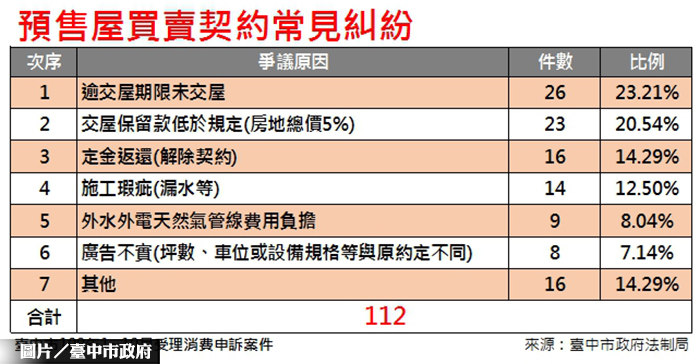 避免預售屋交易糾紛 細審契約可保權益