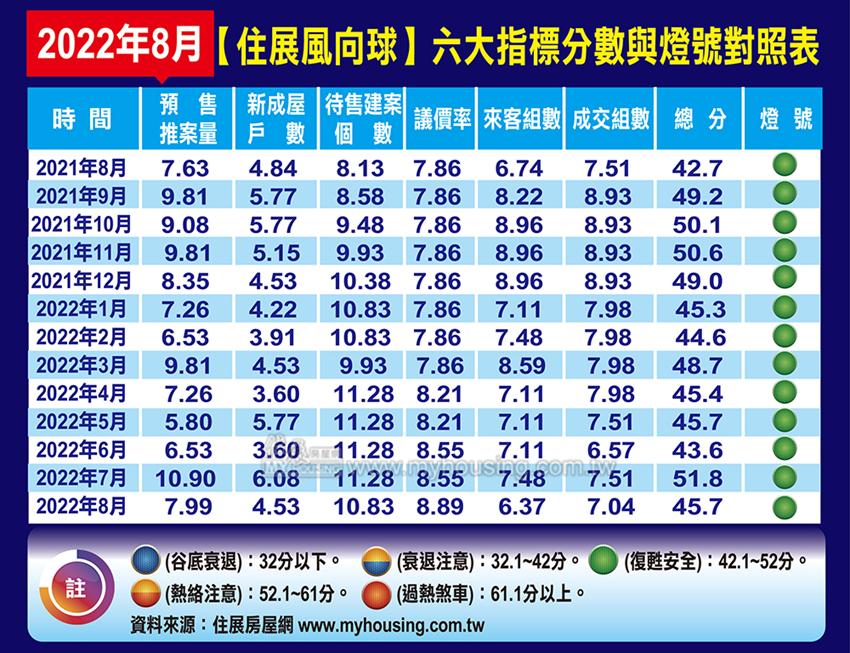 不怕打房、怕阿飄？房市五大指標「全趴」