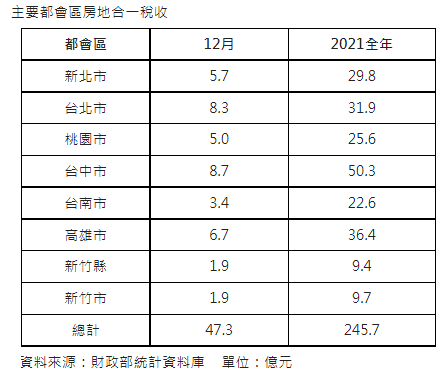 遞延入帳修正  房地合一稅12月稅收47.3億再創新高