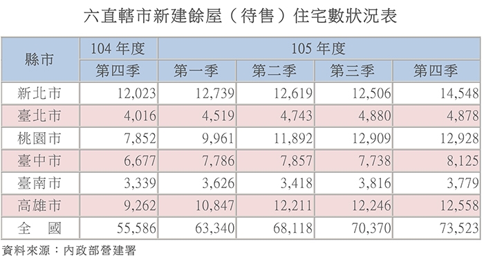 營建署統計研究　新建案的餘屋數量持續增加