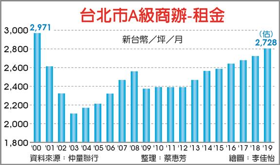 辦公租金看漲 每坪恐重返3000元