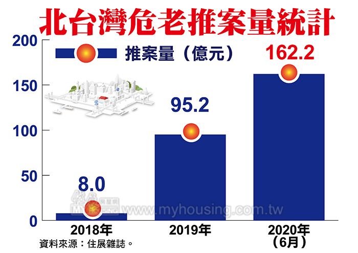 最強煉金術！ 危老推案量激爆成長200％