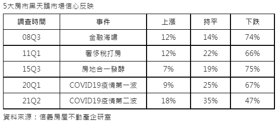 5大房市黑天鵝  金融海嘯與房地合一1.0市場最悲觀