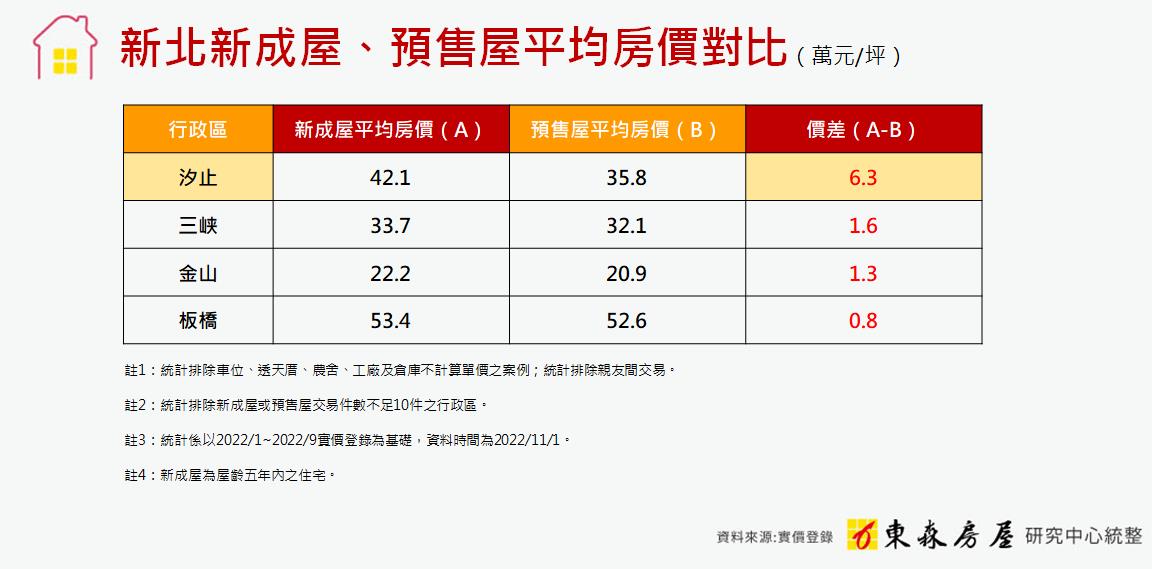 新北這4區「預售比新屋還便宜」！ 專家讚：超前部署好機會
