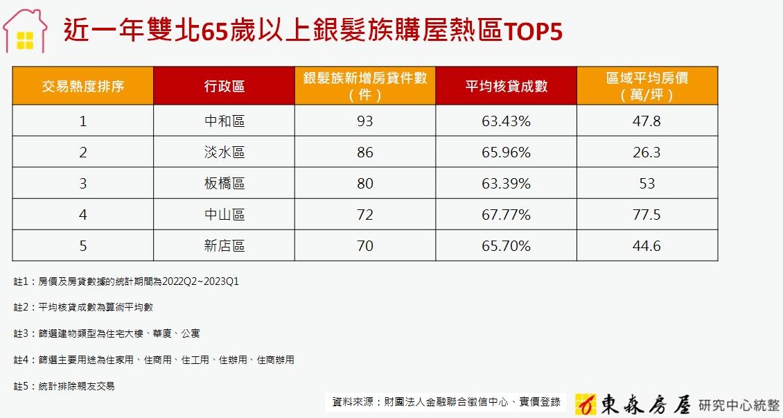 退休到哪定居？雙北銀髮族「賣市區買淡水」 替孩湊頭款