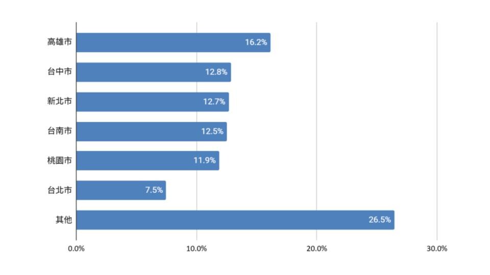 2025年度六都買家詢問數佔比（%）。（資料來源：樂屋網數據中心）