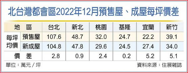 限預售屋轉手 新成屋受惠