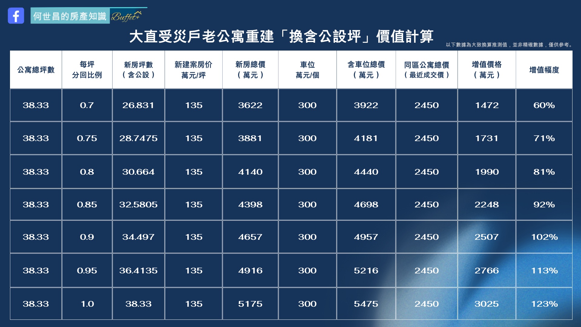 重建價值曝光！「基泰大直」受災戶若接受都更 房價最高翻2.2倍