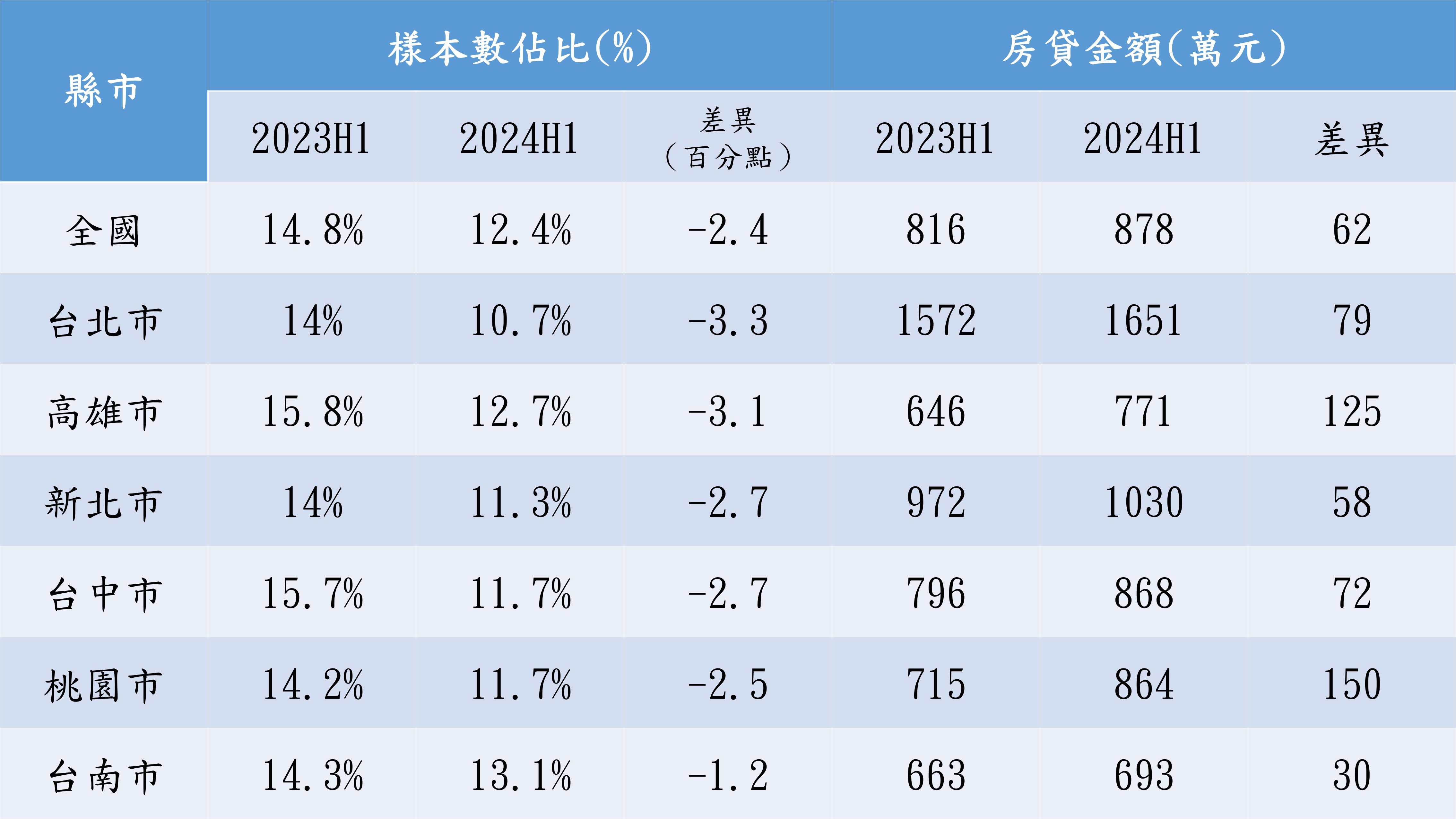 戴鋼盔往前衝！月薪3萬扛近千萬房貸 這縣市陣亡最多