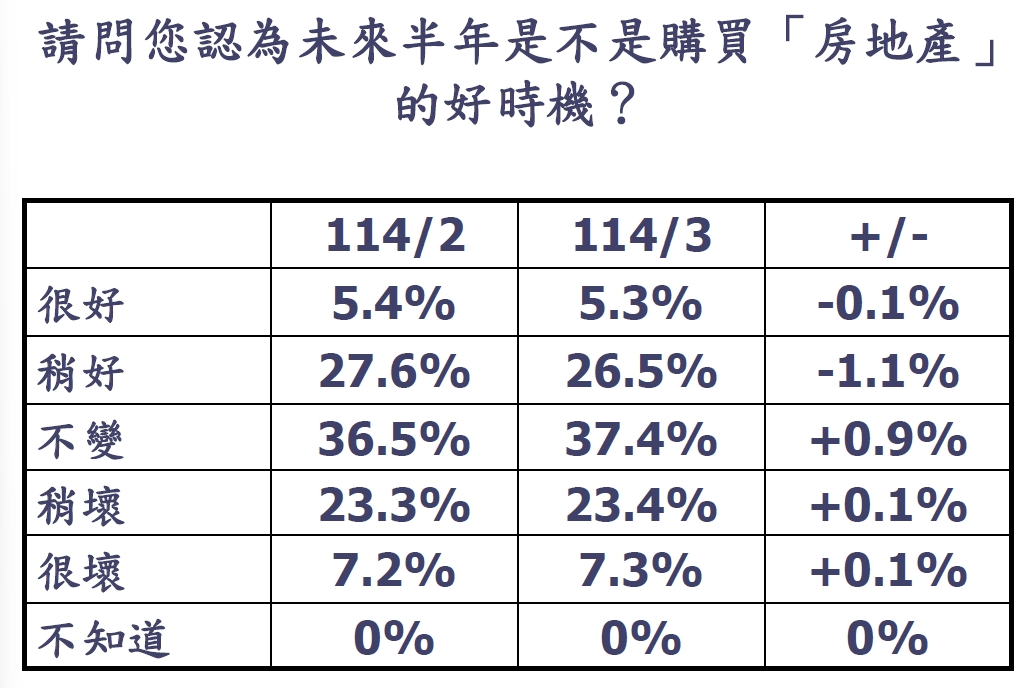 購屋信心創55個月新低！ 專家揭3趨勢：有錢當老大