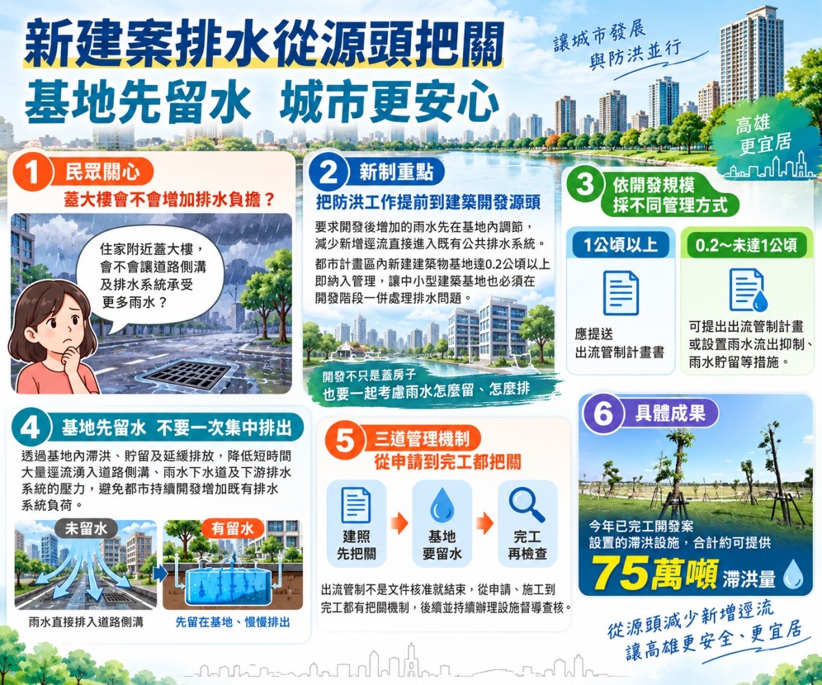 出流管制新制全面上路！開發門檻2公頃降至1公頃　都市建案2000平方公尺...