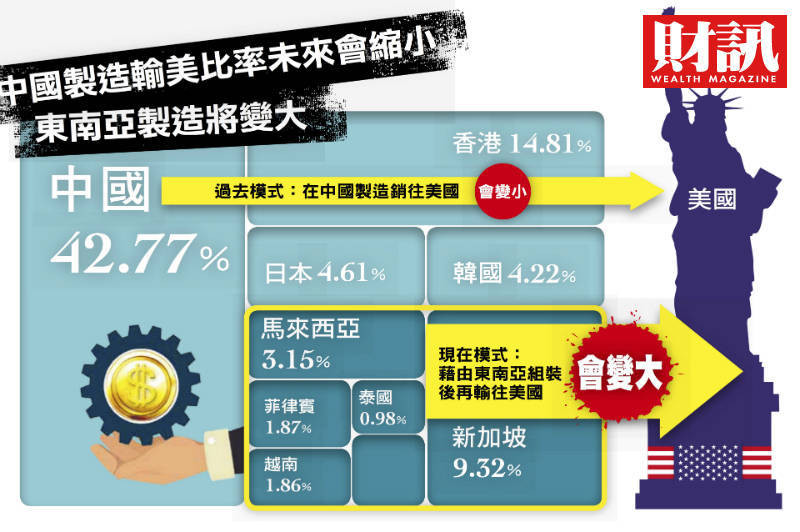 通吃美中商機 2020南向新贏家