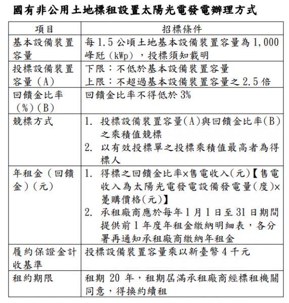 看好綠電商機 第三批光電土地標脫率75％