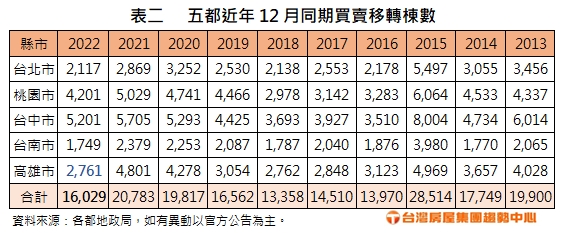 12月房市移轉創4年新低 南台灣超淒冷 台中市一枝獨秀