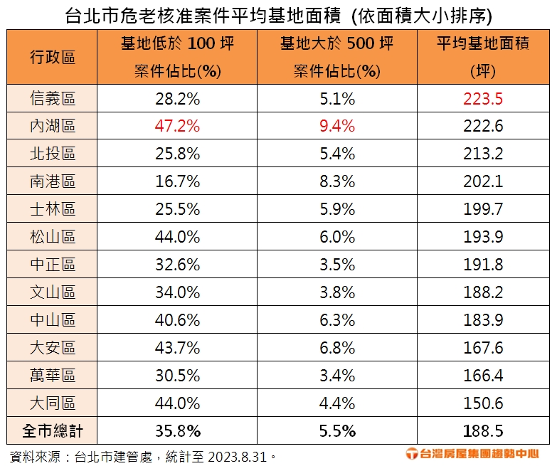 危老案迷你化！北市「每三件就有一小宅」 4成基地不到百坪