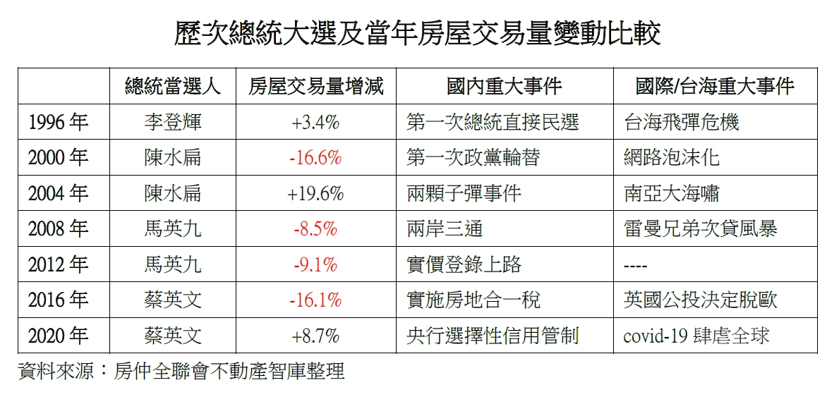 總統大選牽動房市交易？一張表揭真相 那年兩顆子彈竟量增2成