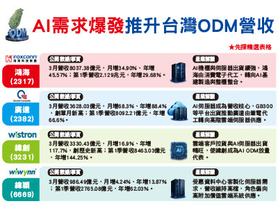 三大代工廠卡位算力核心 ＡＩ基建爆發重塑供應鏈